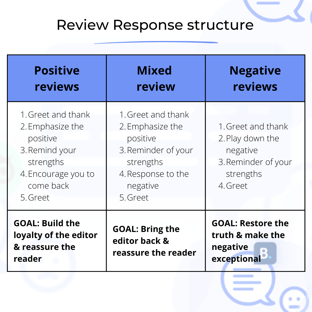129 google Reviews Response examples in 2024 (Free)